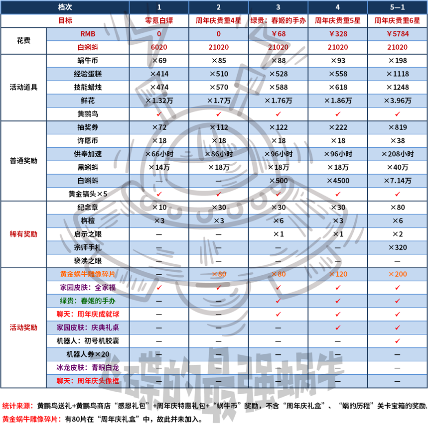 最强蜗牛周年庆活动档位消费解析，5星6星黄金蜗牛雕像入手价格介绍[多图]图片1