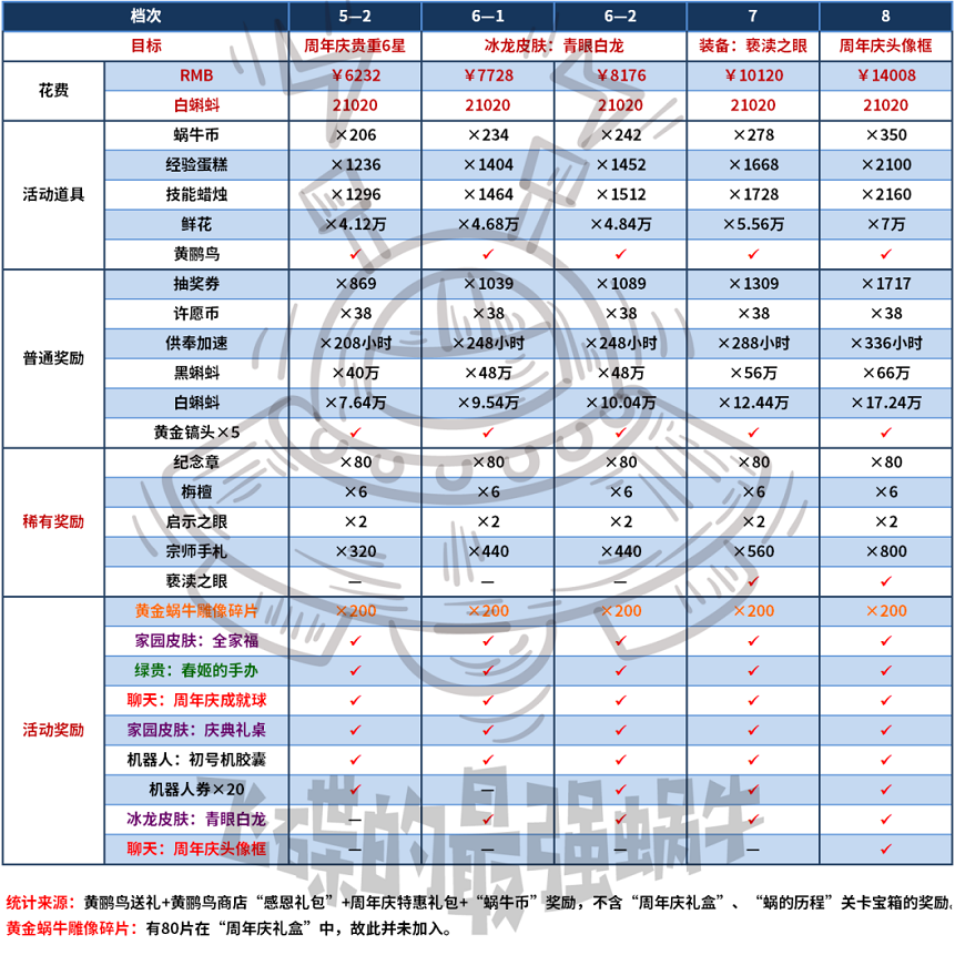 最强蜗牛周年庆活动档位消费解析，5星6星黄金蜗牛雕像入手价格介绍[多图]图片2