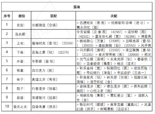 奇迹暖暖诱人苹果糖搭配攻略，盛夏薰风第五天活动高分通关技巧[多图]图片2