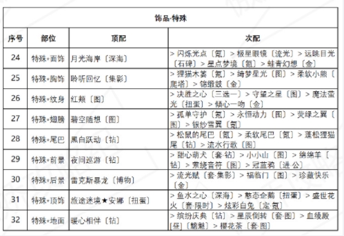 奇迹暖暖诱人苹果糖搭配攻略，盛夏薰风第五天活动高分通关技巧[多图]图片4