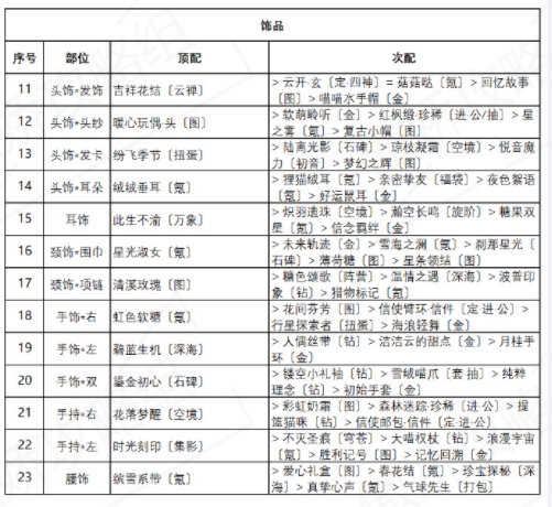 奇迹暖暖诱人苹果糖搭配攻略，盛夏薰风第五天活动高分通关技巧[多图]图片3