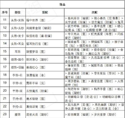 奇迹暖暖海浪气息完美搭配攻略，盛夏薰风第六天活动一键通关方法[多图]图片2