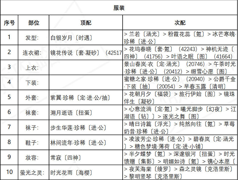 奇迹暖暖盛夏祭典绚烂烟花主题搭配攻略，盛夏祭典第七天活动高分技巧[多图]图片2