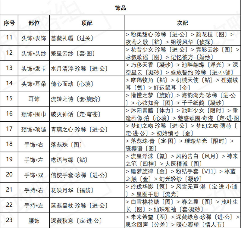 奇迹暖暖盛夏祭典绚烂烟花主题搭配攻略，盛夏祭典第七天活动高分技巧[多图]图片3