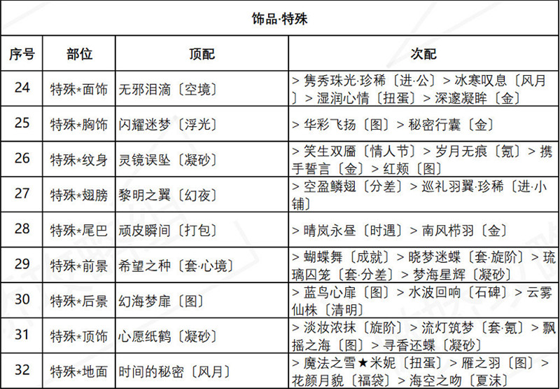 奇迹暖暖盛夏祭典绚烂烟花主题搭配攻略，盛夏祭典第七天活动高分技巧[多图]图片4