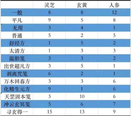 一念逍遥百炼成仙丹方有哪些？百炼成仙丹方大全[多图]图片2