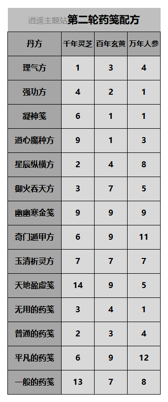 一念逍遥百炼成仙第二轮药方有哪些？百炼成仙第二轮药方大全[多图]图片1