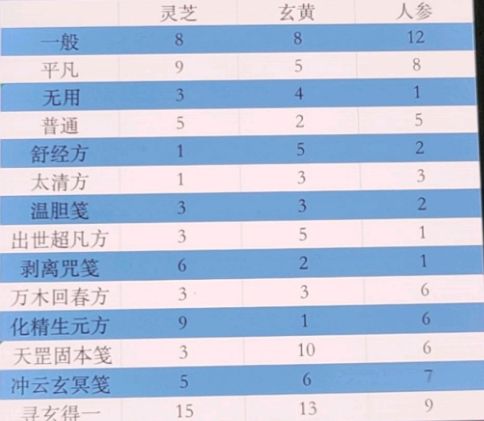 一念逍遥五补方配方是什么？五补方炼制材料配比[多图]图片1