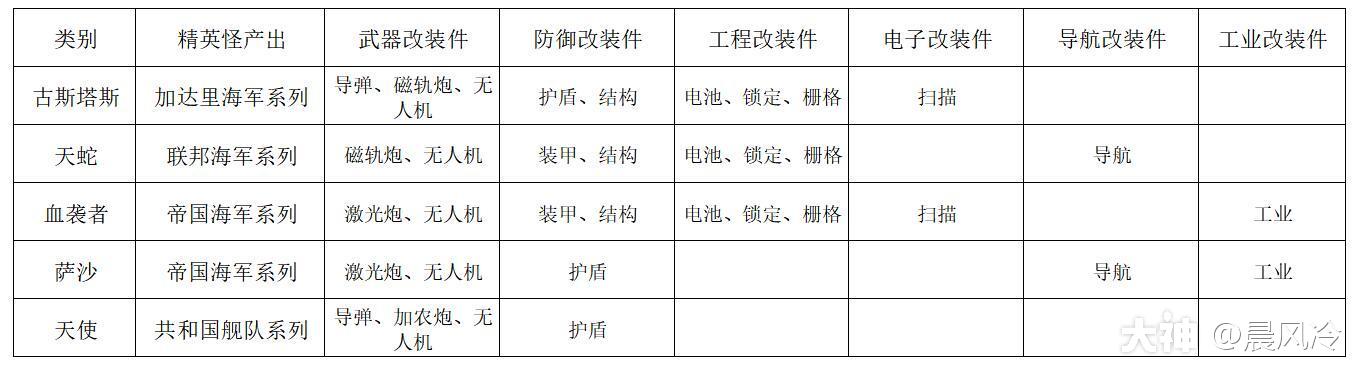 eve手游检察官异常触发方法，检察官异常难度解析与掉落大全图片6