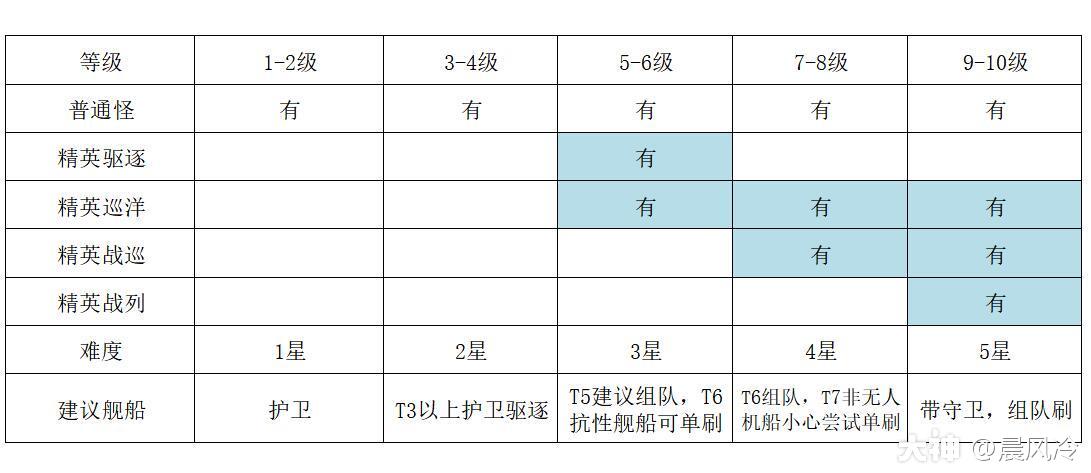 eve手游侦查员异常刷新规则，侦查员异常等级与掉落表图片6