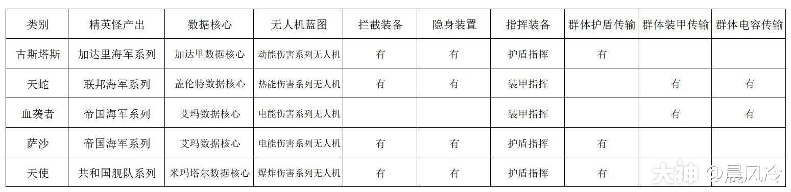 eve手游侦查员异常刷新规则，侦查员异常等级与掉落表图片7