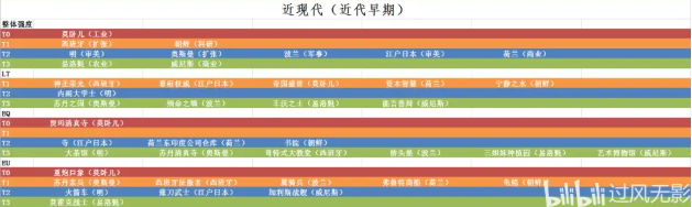 humankind现代文明强度排名，现代文明选择推荐[多图]图片1