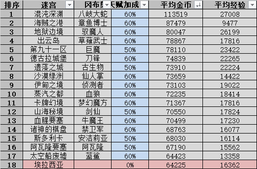 不思议迷宫遗落之城dp速刷攻略，遗落之城地图机制详解[多图]图片13