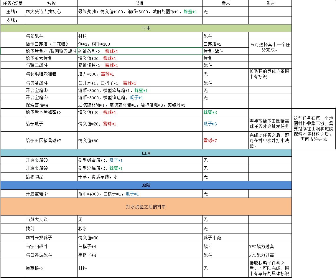 江湖悠悠黄粱村秘境怎么过？黄粱村秘境副本完美通关攻略[多图]图片5