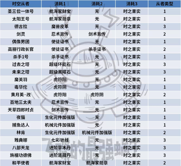 最强蜗牛时空从者升级攻略，时空从者属性效果介绍[多图]图片1