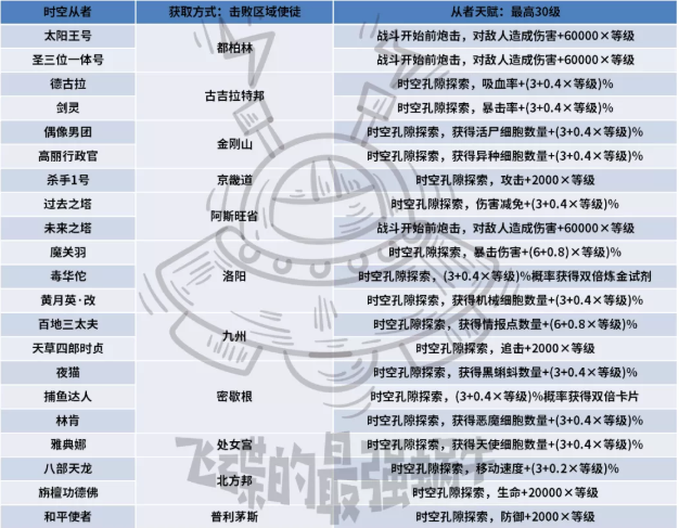 最强蜗牛时空从者升级攻略，时空从者属性效果介绍[多图]图片4