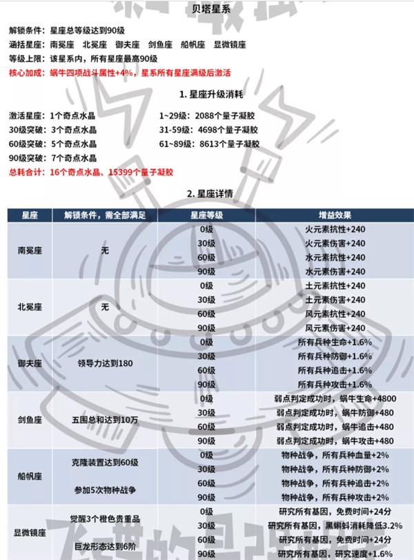 最强蜗牛星系核心强化有什么效果？星核强化效果与材料需求一览表图片2