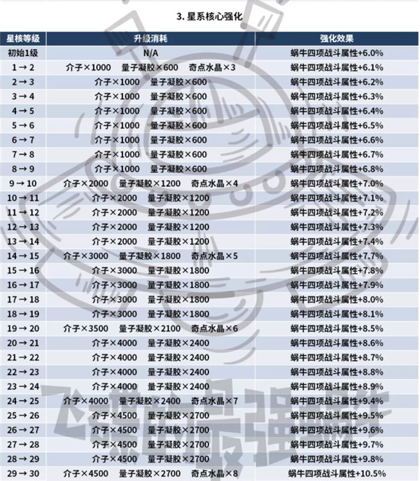 最强蜗牛星系核心强化有什么效果？星核强化效果与材料需求一览表图片7