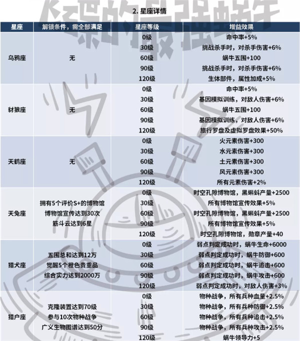 最强蜗牛星系核心强化有什么效果？星核强化效果与材料需求一览表图片5