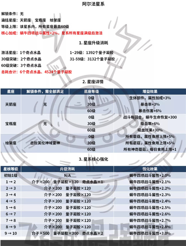 最强蜗牛星系核心强化有什么效果？星核强化效果与材料需求一览表图片1