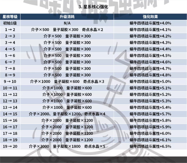 最强蜗牛星系核心强化有什么效果？星核强化效果与材料需求一览表图片3