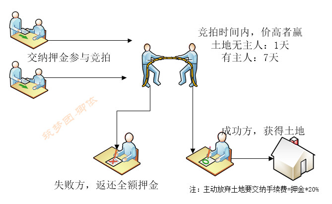 创造与魔法土地竞拍怎么操作？土地竞拍功能玩法攻略[多图]图片2