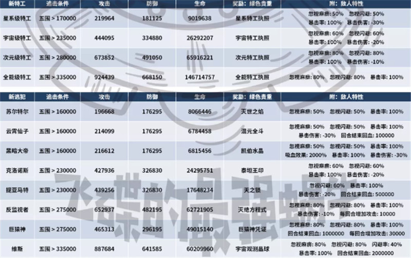 最强蜗牛新增特工事件一览表：特工事件选择方法与逃犯面板属性介绍图片3