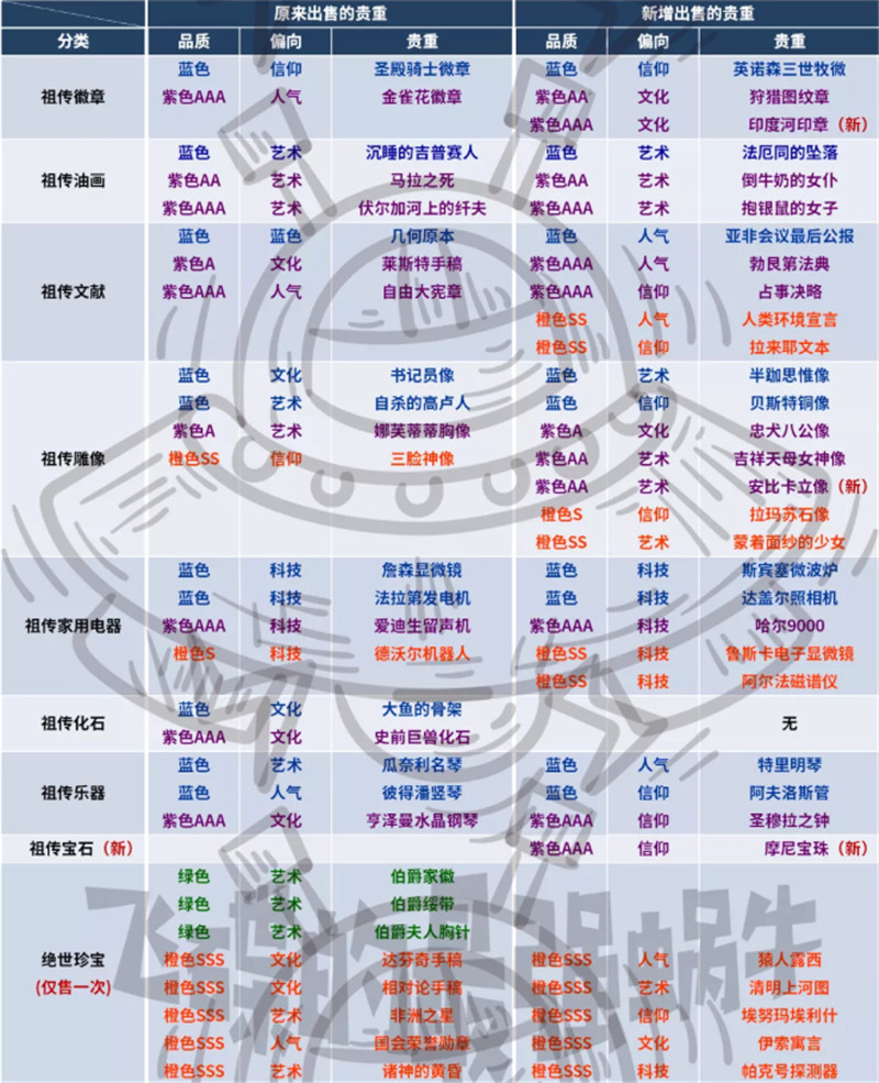 最强蜗牛落魄的贵族最新出售贵重一览表[多图]图片2