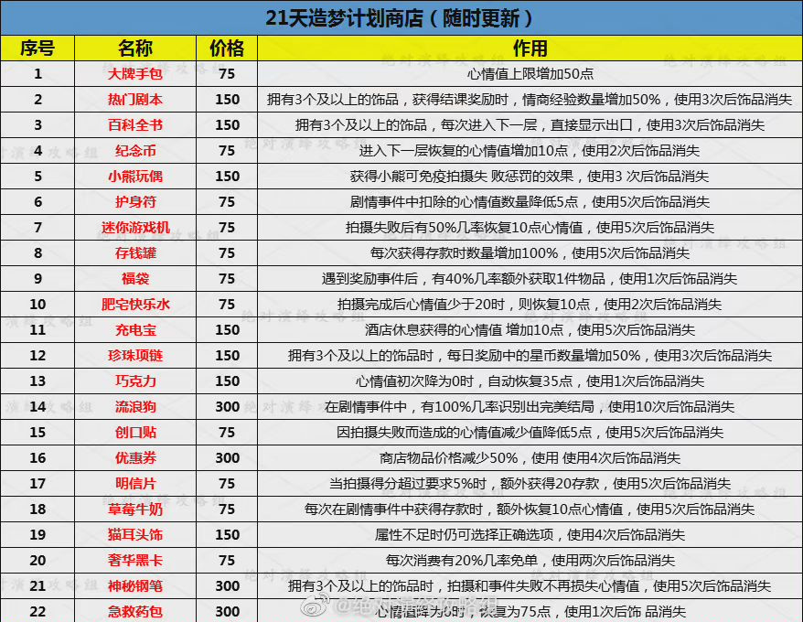 绝对演绎21天造梦计划最新问题题库大全图片2