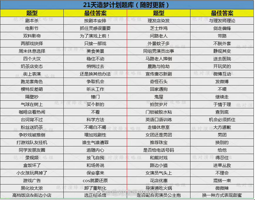 绝对演绎21天造梦计划最新问题题库大全[多图]图片1