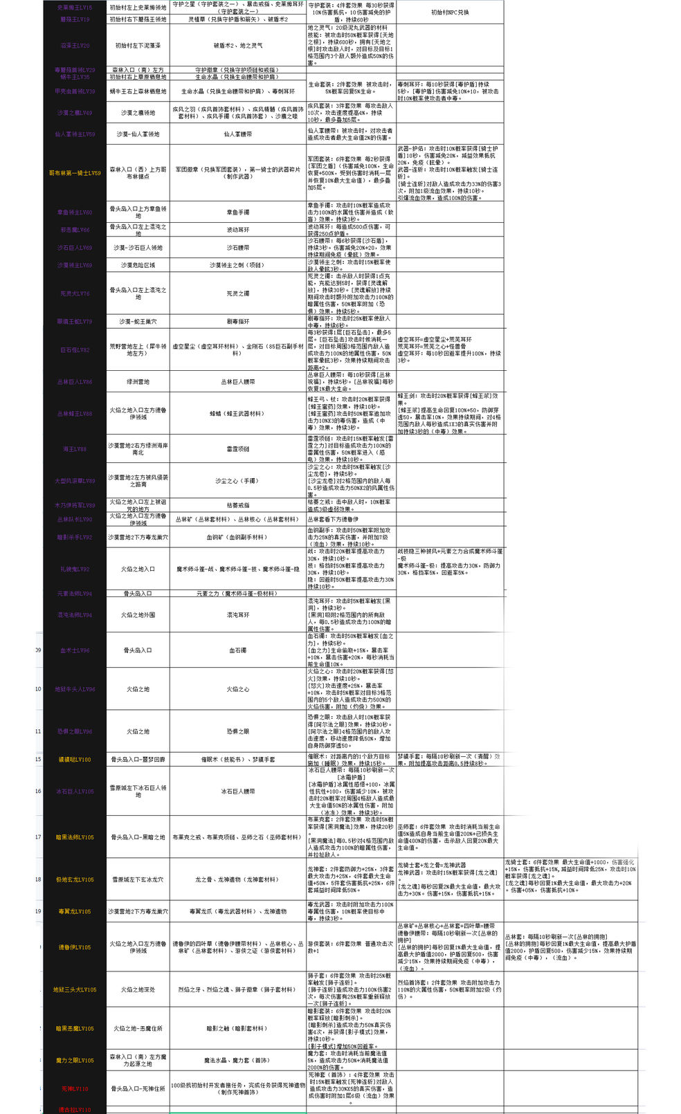 像素冒险世界boss掉落物品装备道具大全：装备套装效果一览表图片2