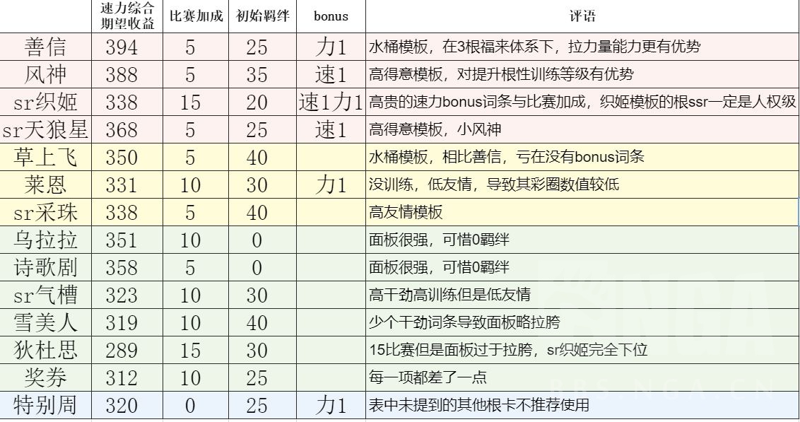 赛马娘比赛哪些角色好用？大赛向角色培养选择推荐图片2