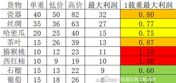 航海王热血航线航海贸易活动攻略：特产买卖价格波动一览表[多图]图片2