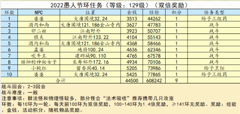 梦幻西游愚人节绯闻与八卦活动攻略：活动玩法与NPC坐标位置大全[多图]图片2