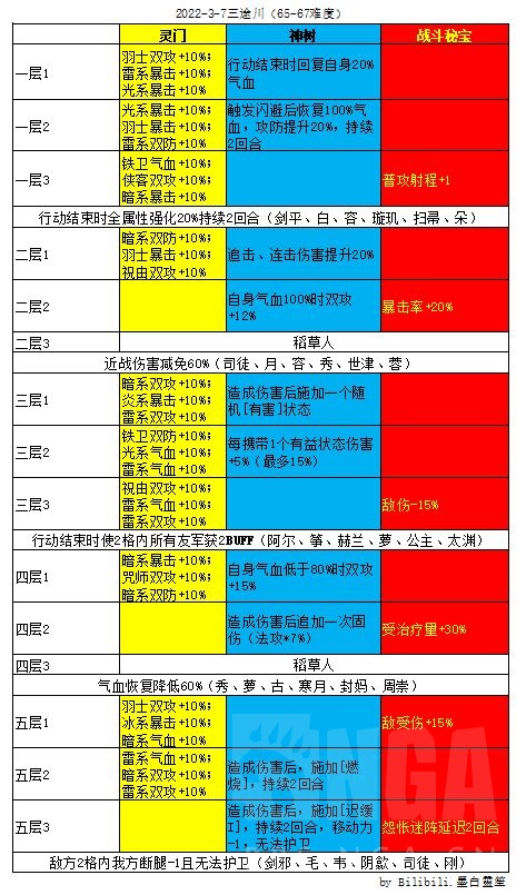 天地劫幽城再临手游2022年3月7日至13日的三途川65-67难度词缀表[多图]图片1