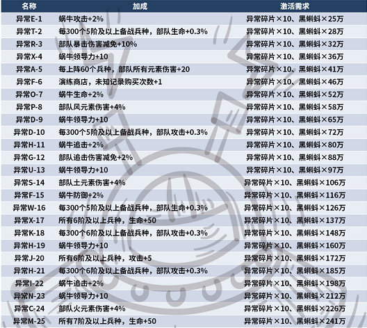 最强蜗牛异常记录加成有哪些？异常记录加成与消耗一览表[多图]图片1