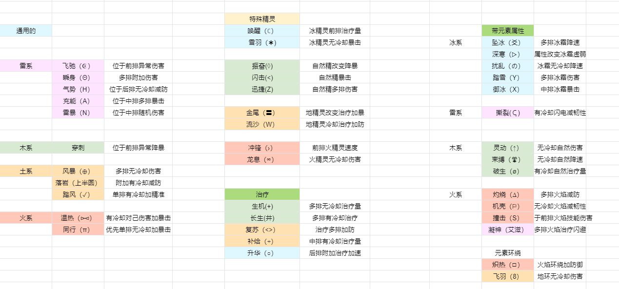 冒险与精灵天赋怎么选？前期精灵培养与天赋选择攻略[多图]图片4