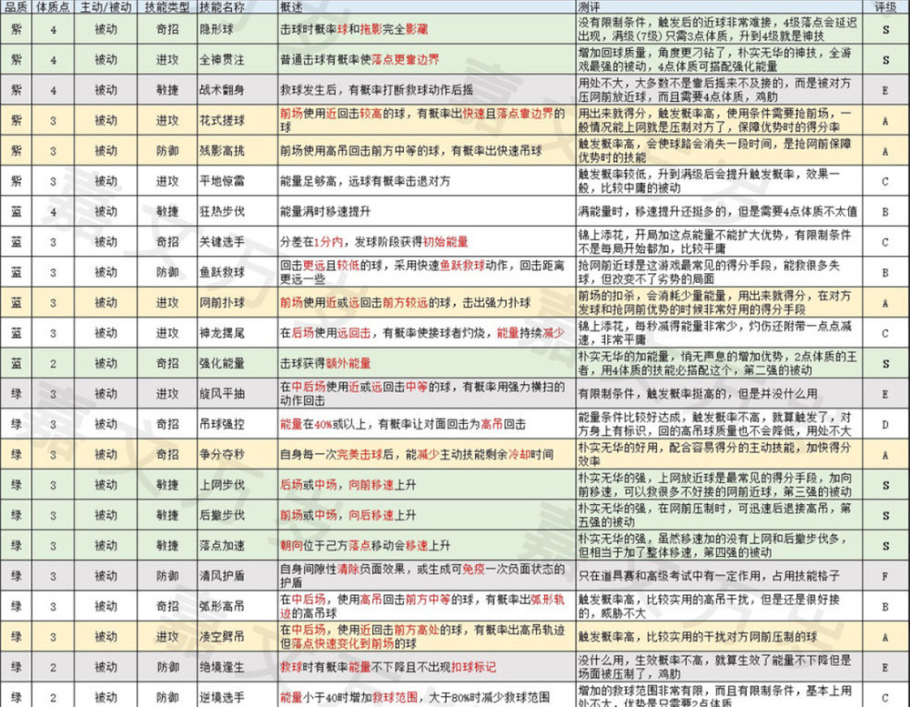 飞羽青春技能攻略：技能图鉴、技能栏解锁、技能强度与选择[多图]图片2