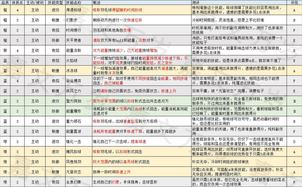 飞羽青春技能攻略：技能图鉴、技能栏解锁、技能强度与选择图片1