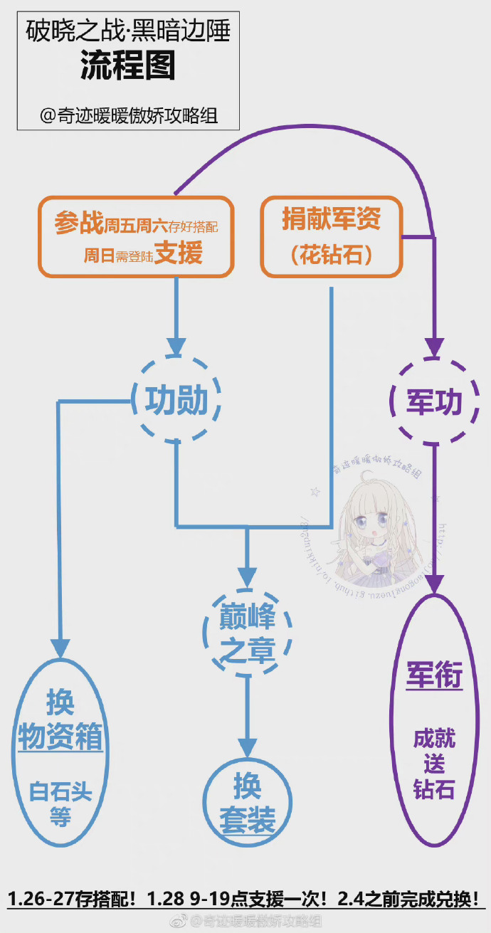 奇迹暖暖风云万变破晓之战活动攻略：阵营选择、服装搭配、钻石消耗与获取[多图]图片2