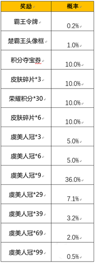 王者荣耀霸王别姬抽奖要多少钱才能拿到霸王令牌？霸王令牌保底价格介绍[多图]图片3