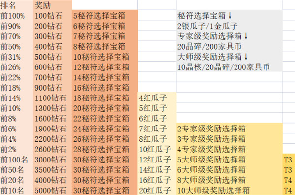 剑与远征猎宝角逐活动阵容搭配攻略：大佬冲榜与平民通用阵容对剑图片2