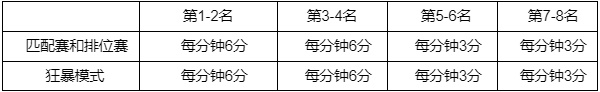 英雄联盟西部魔影通行证奖励介绍，西部魔影通行证2022积分规则[多图]图片3