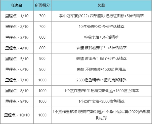 英雄联盟西部魔影通行证奖励介绍，西部魔影通行证2022积分规则[多图]图片6