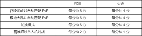 英雄联盟西部魔影通行证奖励介绍，西部魔影通行证2022积分规则[多图]图片2