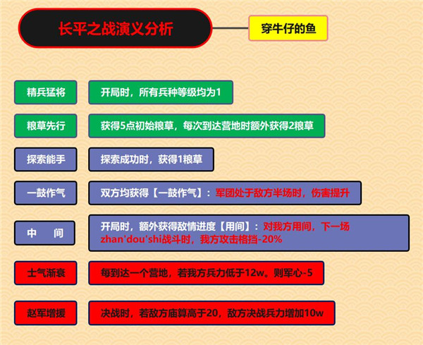 无悔华夏长平之战演义攻略：词条惦与发育流程分析[多图]图片1