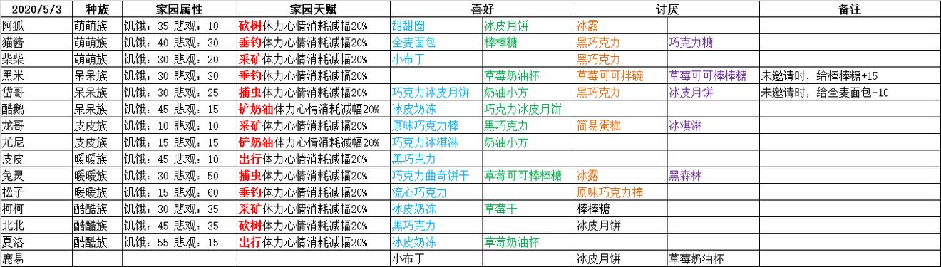 晚安森林小咕咚喜欢什么东西？小咕咚喜好食物对照表[多图]图片2