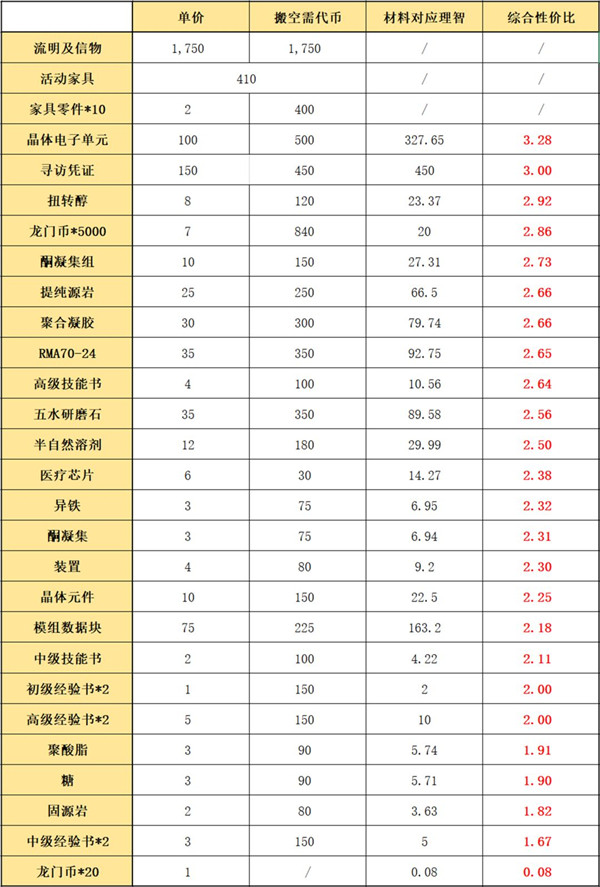 明日方舟苦鳞酒馆换什么好？愚人号活动商店兑换指南[多图]图片3