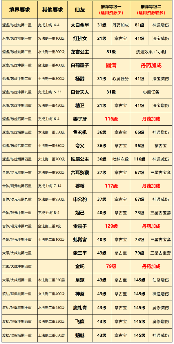 一念逍遥仙友录先升谁更好？2022最新仙友录升级顺序方案分享[多图]图片2