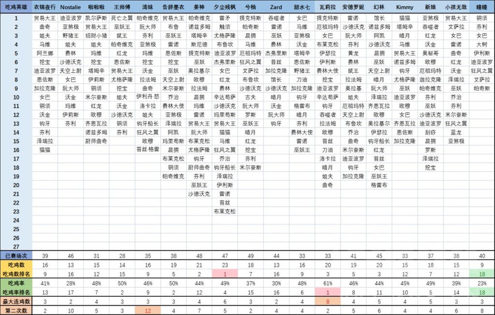 炉石传说酒馆战棋66比赛战报，全员比赛吃鸡数据对比图片8